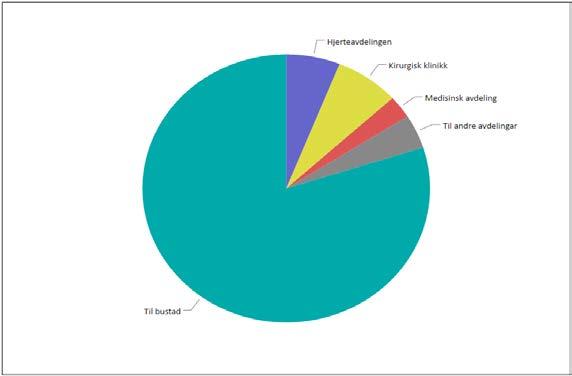 Utvikling per tertial. Figuren viser utflyt frå Utgreiingsmottaket (UMO) frå starten 1. mai 2016.