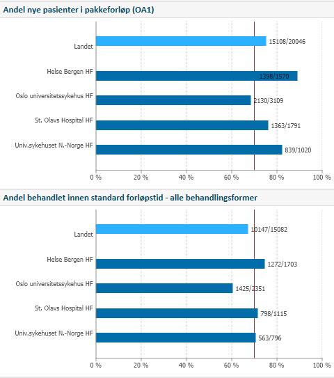 Delen av nye pasientar i pakkeforløp (0A1) og Del behandla innan standard tid. Etter regionsjukehus. 1.3.