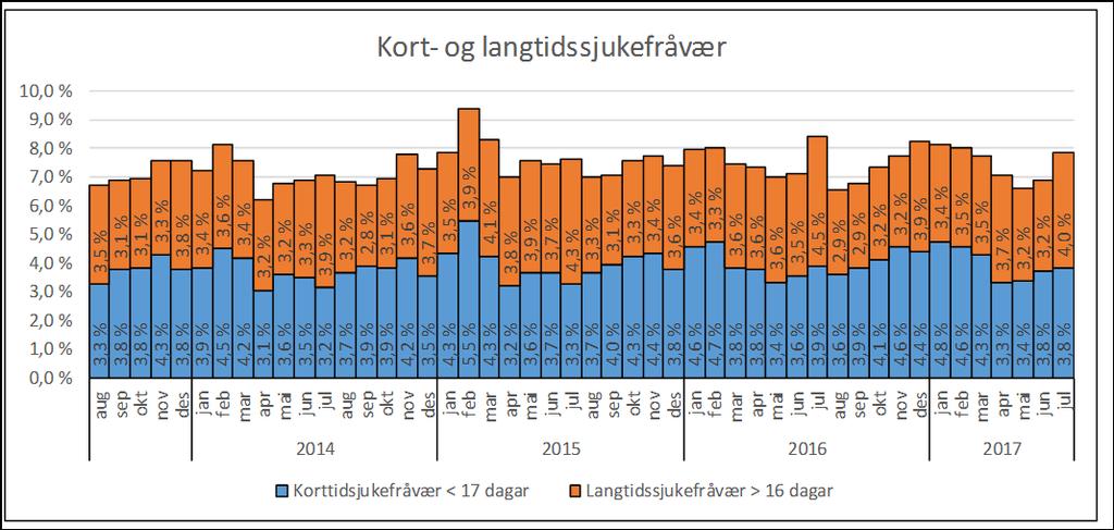 På grunn av etterslep i datafangst, er siste registreringspunkt to månader bakover. Figuren byggjer på nasjonal definisjon for måling av sjukefråvær.