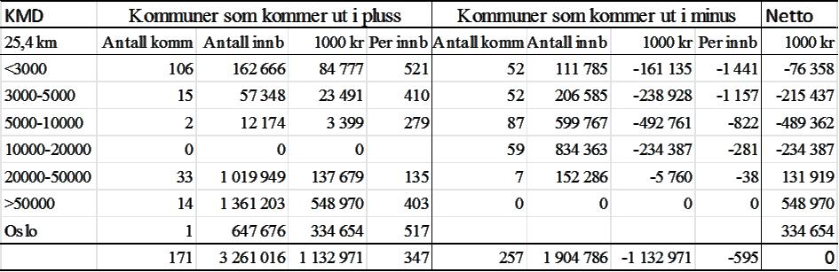 NOTAT lik gjennomsnittlig reiselengde for å nå sentrum i grunnkretser på til sammen 5 000 innbyggere for kommuner med færre enn 5 000 innbyggere.