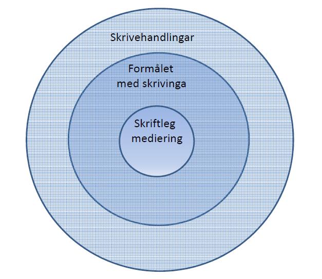 Skrivehjulet: forståelsen av skriving i Hvorfor skriver vi? Hva bruker vi skriving til?