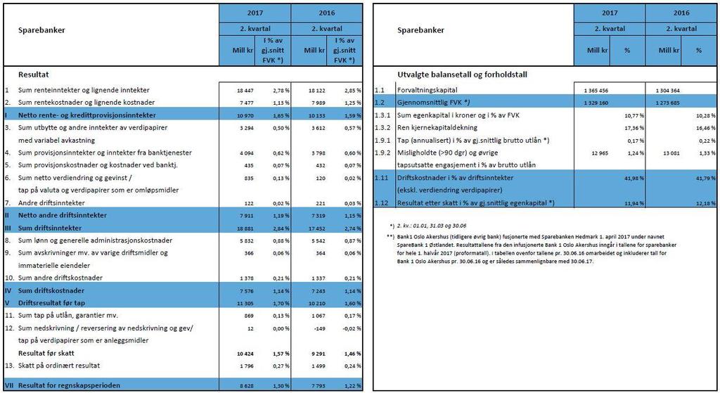 Vedlegg 5: Sparebanker korrigert for