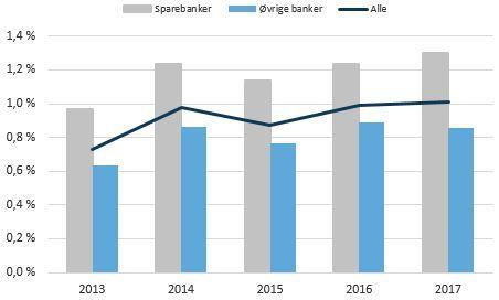 Alle norske banker I 1.