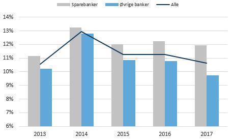 milliarder kroner eller 7,7 prosent. Resultatet utgjorde 1,01 prosent av gjennomsnittlig forvaltningskapital mot 0,98 prosent for fjoråret.