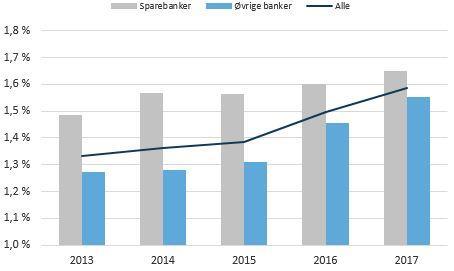 Styrket netto renteinntekter Netto renteinntekter i norske banker har økt med 2,3 milliarder kroner, tilsvarende 8,3 prosent, sammenlignet med 1. halvår 2016.