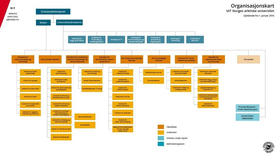 2.3.1 Fakultetene Fakultetene ved UiT Norges arktiske universitet er berørt av de tre fusjonene i ulik grad og på ulik måte.