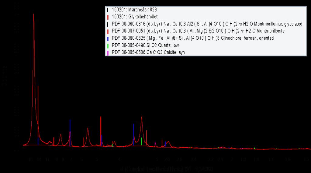 27.8 Figur 6: Illustrasjon av resultater fra XRD analyse. Prøveresultater uten tilsatt glykol plottet i svart og resultater med glykolbehandlet prøve plottet med rødt.