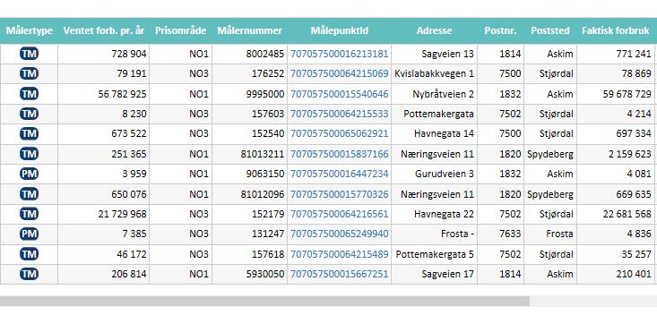 Økonomirapport nivå 3: Under følger en definisjonsliste over de feltene du finner i rapporten: Kundenr: Kundenummer registeret på kunde. Firma: Firmanavn registrert på kunde.