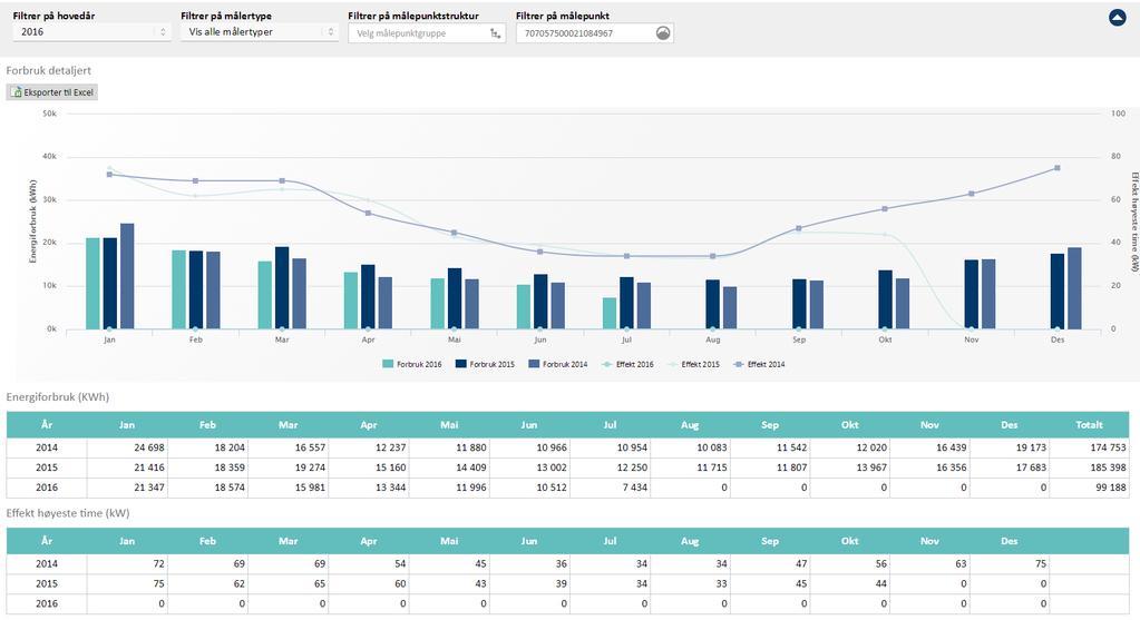 utvalget. I forbruksrapporten detaljert kan du se forbruk per måned de tre siste årene.
