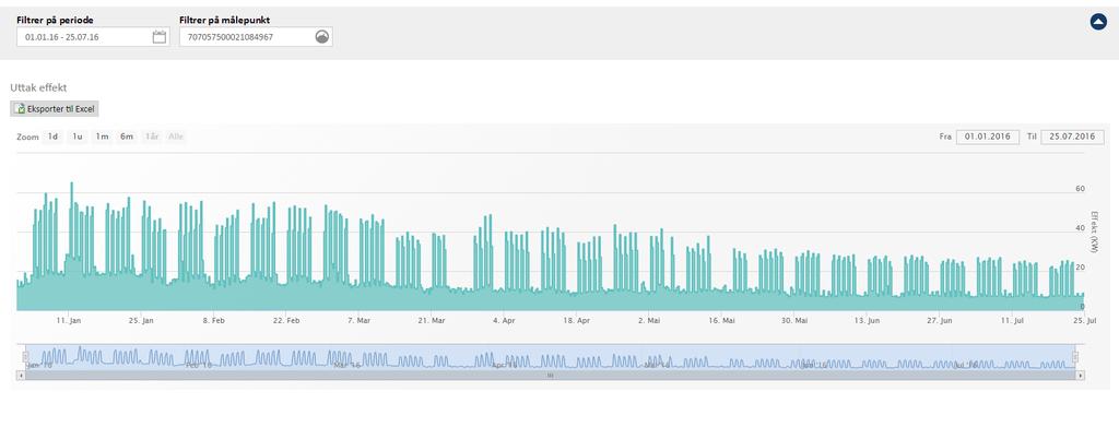 Effekt Under "Effektfanene" finner du rapporter som viser hvordan forbruket har vært over en gitt periode basert på timesforbruket.