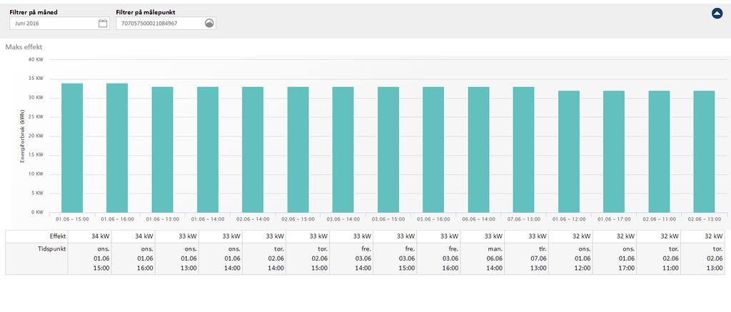 Den grafiske fremvisningen avdekker på en enkel måte unødvendig energiforbruk og viser de timer med høyest forbruk, som igjen danner grunnlag for hvor stor