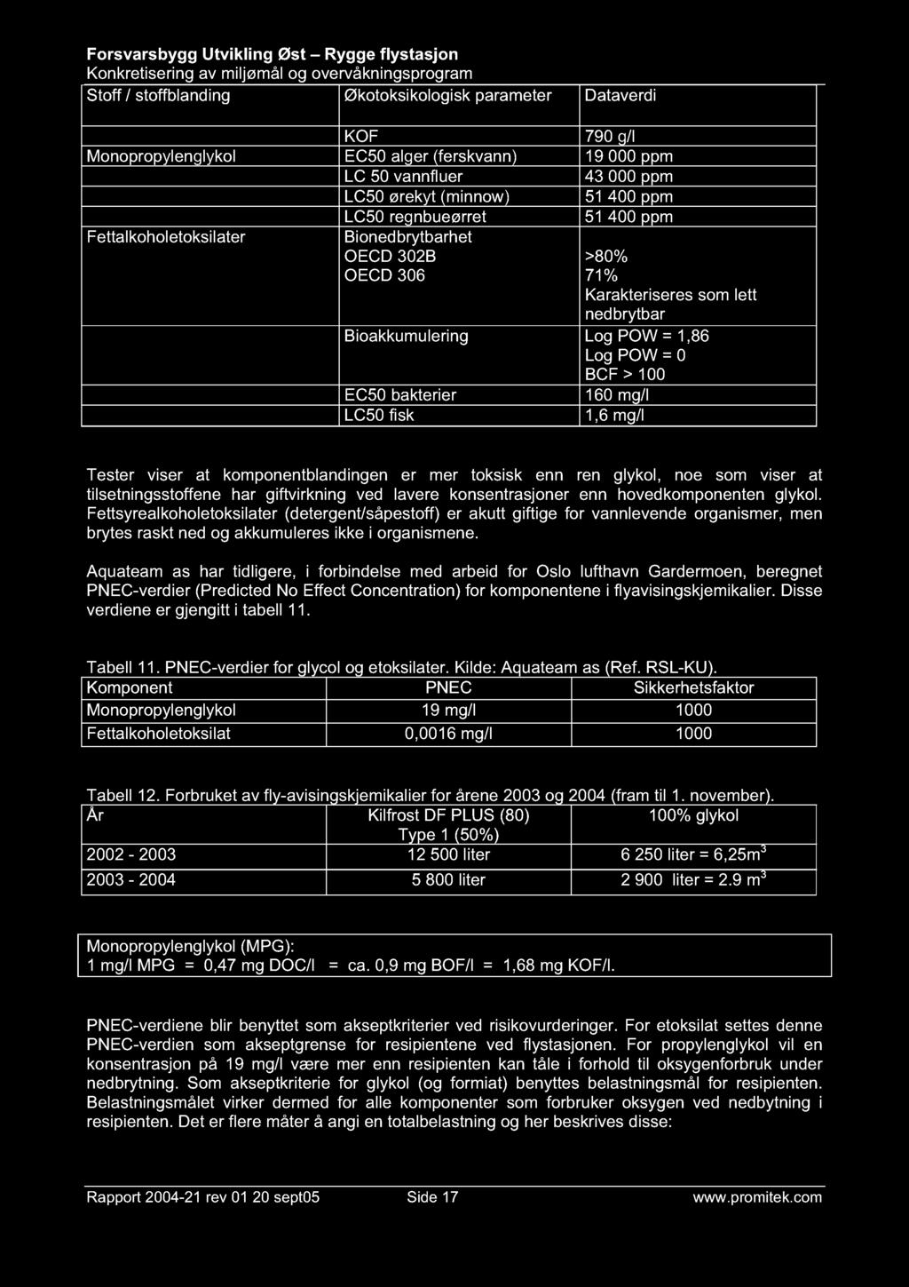 Forsvarsbygg Utvikling Øst Rygge flystasjon Konkretisering av miljømål og overvåkningsprogram Stoff / stoffblanding Økotoksikologisk parameter Dataverdi KOF 790 g/l Monopropylenglykol EC50 alger