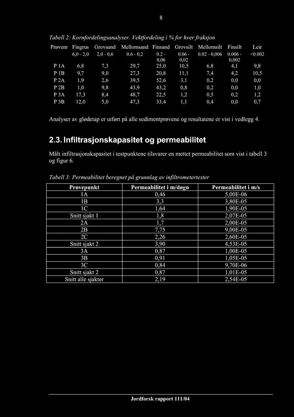 22,5 1,2 0,5 0,2 1,2 P 3B 12,0 5,0 47,3 33,4 1,1 0,4 0,0 0,7 Analyserav glødetaper utført påallesedimentprøveneog resultaten er vist i vedlegg4. 2.3. Infiltrasjonskapasitet og permeabilitet Målt infiltrasjonskapasitet i testpunktenetilsvarerenmettet permeabilitetsomvist i tabell3 og figur 6.