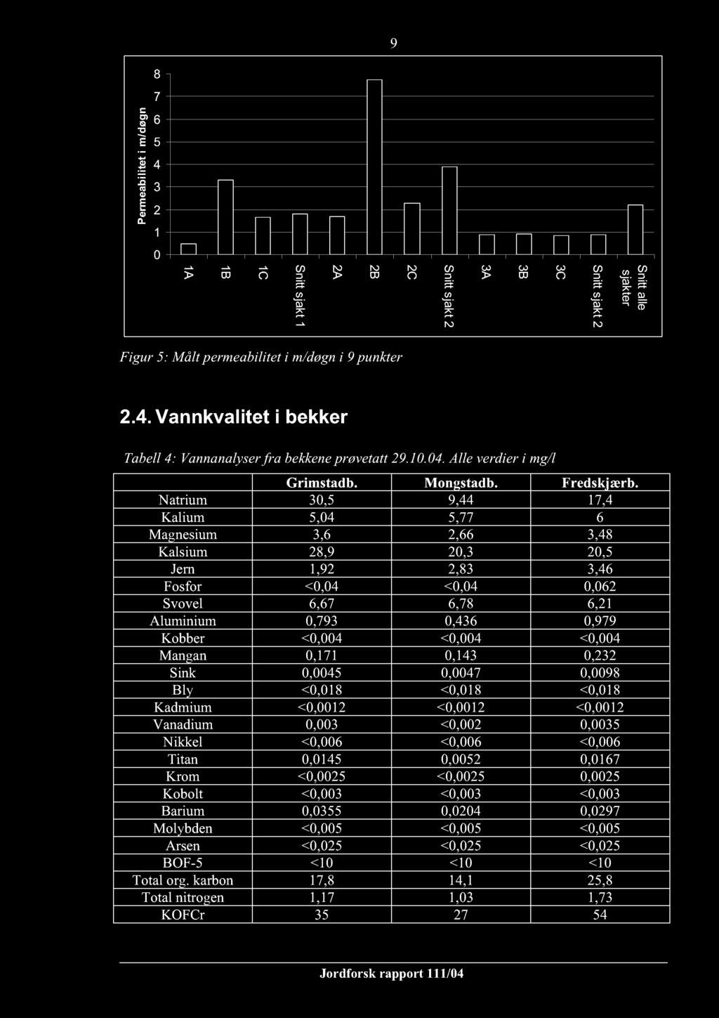 Natrium 30,5 9,44 17,4 Kalium 5,04 5,77 6 Magnesium 3,6 2,66 3,48 Kalsium 28,9 20,3 20,5 Jern 1,92 2,83 3,46 Fosfor <0,04 <0,04 0,062 Svovel 6,67 6,78 6,21 Aluminium 0,793 0,436 0,979 Kobber <0,004