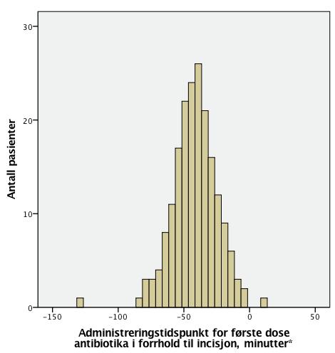 For hemi- og totalproteser er admiistrerigstidspukt for profylaktisk atibiotika fremstilt ved hjelp av histogram. Figur 4.