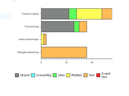 Fig. 1: Oversikt over de hyppigst forekommende typer av påvirkning Innsjøer: Hydromorfologiske endringer er den påvirkningen som er hyppigst registrert for innsjøer i vannområdet.