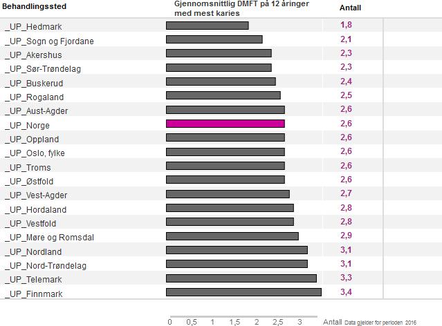 Tanntilstand hos 12 åringer med mest karies Definisjon: SiC Index (Signifikant karies indeks): Gjennomsnitt DMFT (Decayed, Missing, Filled Teeth) på den tredjedel av 12-åringer med mest karies.