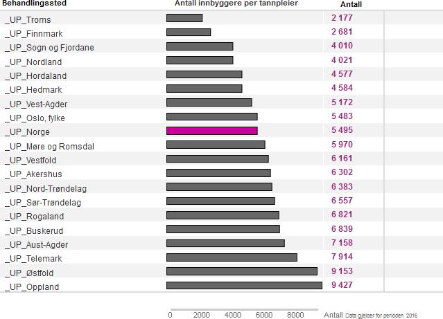 Antall innbyggere per tannpleierårsverk Definisjon: Antall innbygggere per avtalte tannpleierårsverk.