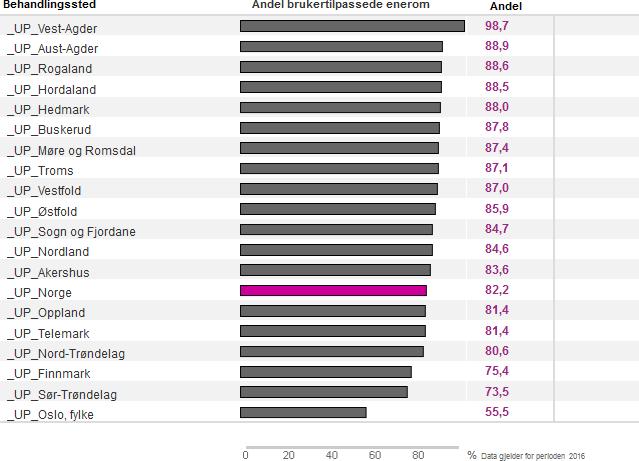 Andel brukertilpassede plasser i enerom med bad/wc Definisjon: Andel plasser i brukertilpassede enerom i institusjon med eget bad og WC.