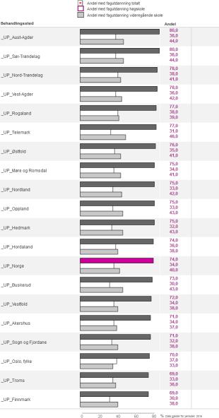 Fagutdanning i kommunale helse- og omsorgstjenester Definisjon: Andel årsverk i kommunal helse- og omsorgstjenesten som har helse- og sosialfaglig utdanning.