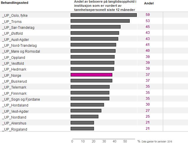 Beboere på sykehjem vurdert av tannhelsepersonell siste 12 måneder Definisjon: Andel beboere på langtidsopphold i institusjon som er vurdert av tannhelsepersonell siste 12 måneder.