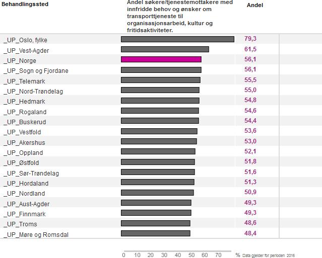 Hjelp til reise til og fra organisasjonsarbeid, kultur og fritidsaktiviteter Definisjon: Andel søkere/tjenestemottakere med innfridde behov og ønsker om transporttjeneste i forbindelse med