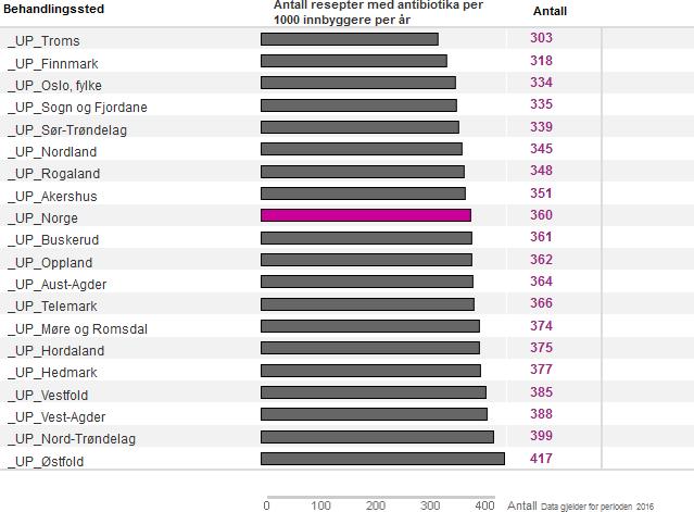 Forekomst av antibiotikabehandling Definisjon: Antall resepter for antibiotika per 1000 innbyggere i kommune i perioden.