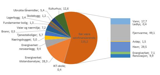 250,0 200,0 150,0 100,0 Lån med fast rente Lån med flytende rente 50,0 0,0 31.12.15 30.04.16 31.08.16 31.12.16 Lån pr. 31.12.16 fordelt på formål (beløp i mill. kr) Figuren viser; 115,2 mill.