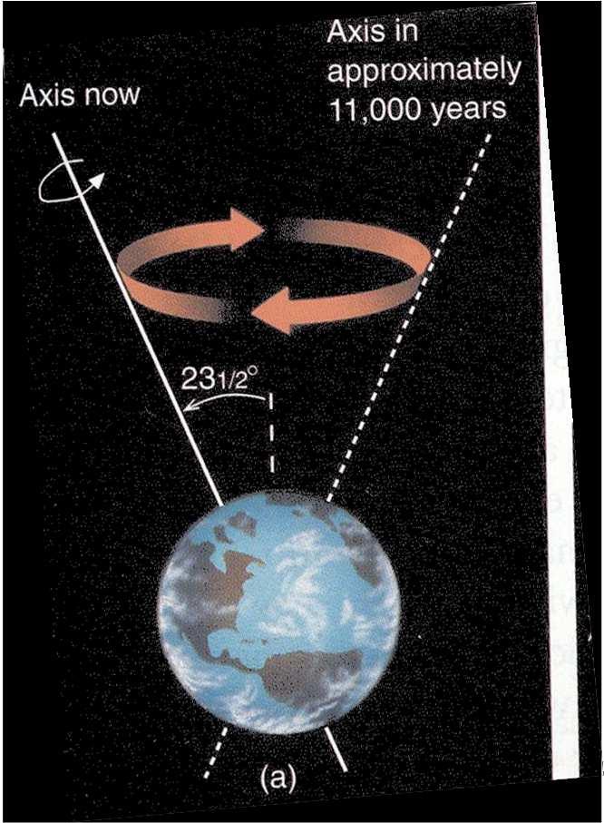 Klimavariasjoner på lange tidsskaler Presesjon I tillegg til å roterer omkring sin egen akse i løpet av 24 timer er det en langsom retningsendring av jordas rotasjonsakse (som en snurrebass som