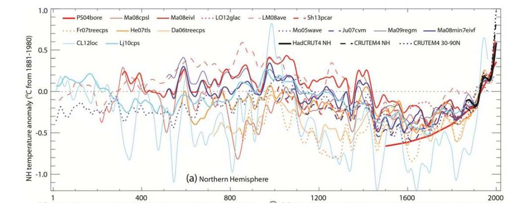 Klimavariasjoner på lange tidsskaler Proksier for temperatur siste 2000 år Det er de siste årene kommet en lang rekke arbeider som viser forskjellige type proksier for temperaturvariasjoner på