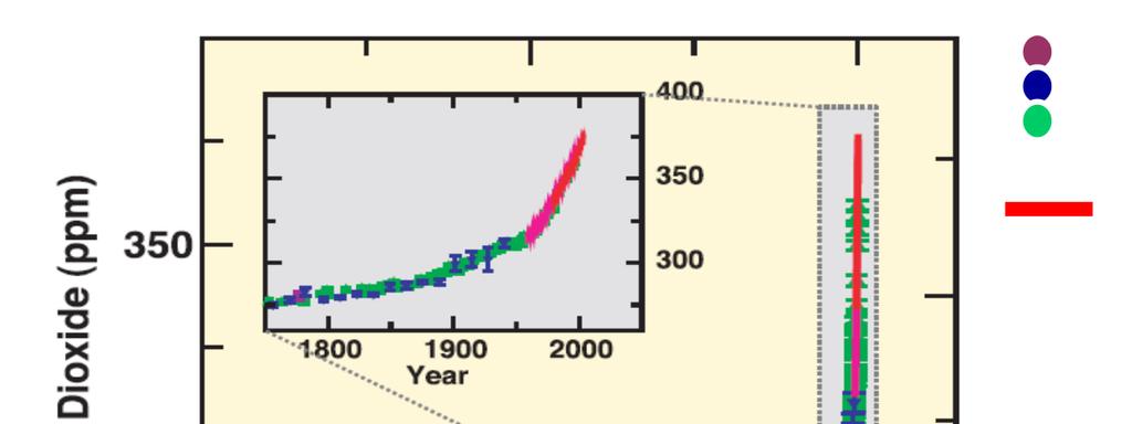 Effekten av drivhusgasser Figuren viser CO 2 innholdet