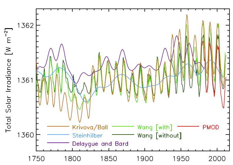 Effekten av solinnstråling Lenger tilbake i tid må man stole på proskidata. Disse spriker, men viser i hovedsak en økning siden 1750 med maksimal innstråling rundt 1950.