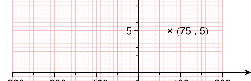 Koordinatene til punktet A er altså ( 125,10).