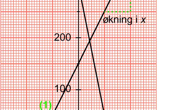 Disse funksjonene har derfor grafer som stiger mot høyre. b Funksjonene 1 og 4 har samme stigningstall. Disse funksjonene har derfor parallelle grafer.