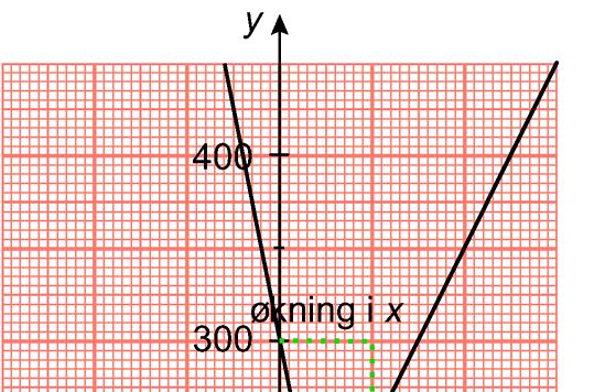 Når x øker fra 5 til 10, øker y fra 250 til 350.