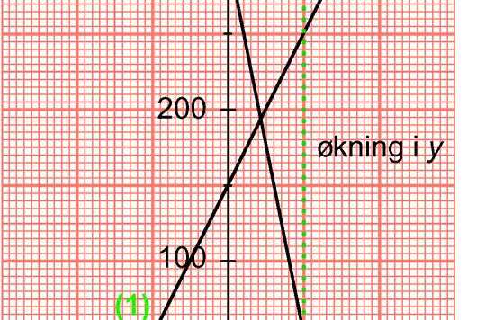 økning i y 50 300 250 Stigningstallet = = = = 50 økning i x 5 0 5 c 1 Stigningstallet er 20.