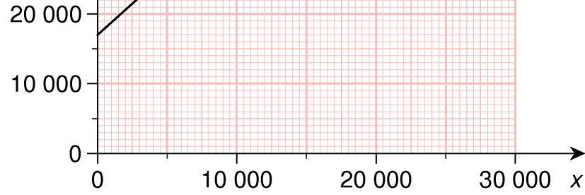 d Vekstfarten er 0,15 per time. e Vi løser likningen Pt ( ) = 0,2. 1, 40 0,15t = 0,2 0,15t = 1, 20 1, 20 t = = 8 0,15 Promillen er 0,2 etter 8 timer.