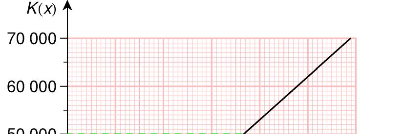 c Av figuren ser vi at K( x ) = 50 000 når x = 18 300.