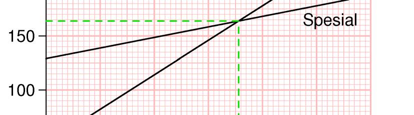 Vi løser også likningen ved regning. 50 + 1, 60x = 129 + 0, 49x 1, 60x 0, 49x= 129 50 1,11x = 79 79 x = = 71 1,11 Abonnementene er like dyre når samtaletiden er 71 minutter per måned. 3.