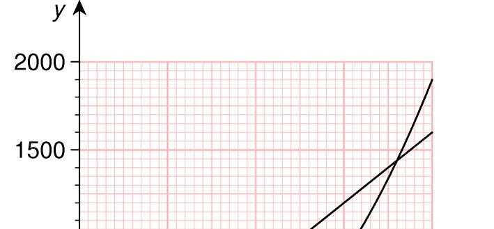 b Produksjonen går med overskudd når inntekten er større enn kostnaden. Vi ser at grafene skjærer hverandre for x = 50 og x = 180. Mellom disse x-verdiene ligger grafen til I over grafen til K.