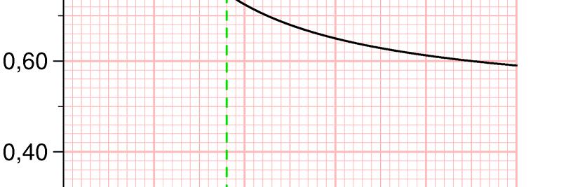 5500 gram + 5 210 gram = 6550 gram 6600 gram Barnet veier ca. 6600 gram etter 15 uker. 3.43 a Vi setter x = 5 inn i formelen.