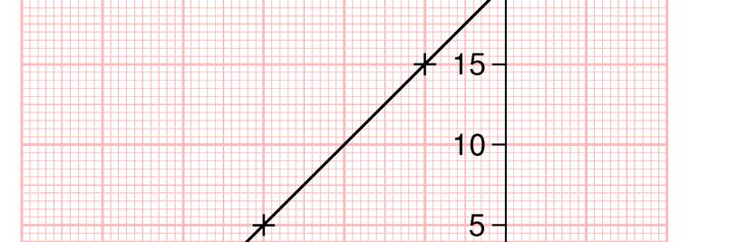 3.8 a y = 5x+