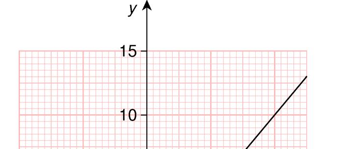 b y = 3x 2 x 4 2 0 2