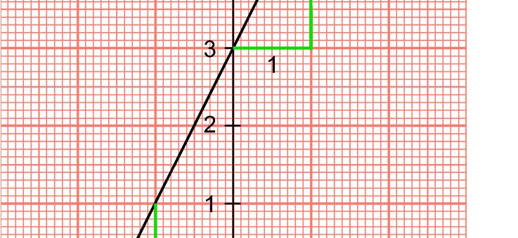 12 a Linja skjærer y-aksen for y = 3.