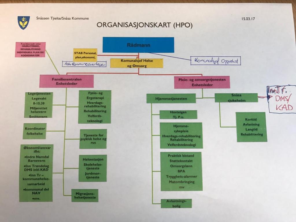 Assisterende kommuneoverlege sin administrative organisering, Snåsa kommune Fordeler: Ivaretar det faglige fellesskapet både mellom kommuneoverlegene og innad i den samfunnsmedisinske tjenesten.