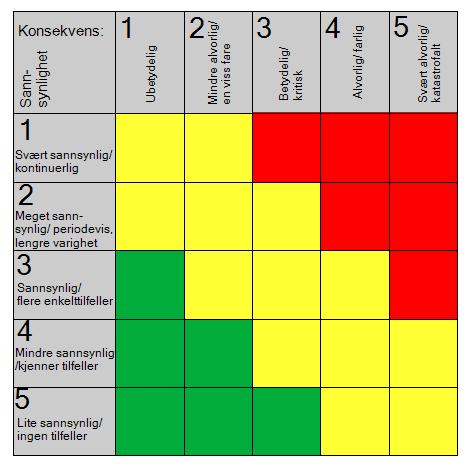 17 Risiko- og sårbarhet (eksisterende situasjon) Risikomatrise, alle relevante