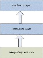 6.3.2 Fra ikke-profesjonell til kvalifisert motpart Søker en ikke-profesjonell kunde omklassifisering til kvalifisert motpart, må kunden gå veien via profesjonell kunde.