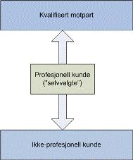 6. TYPETILFELLER OMKLASSIFISERING PÅ KUNDENS ANMODNING 6.1 