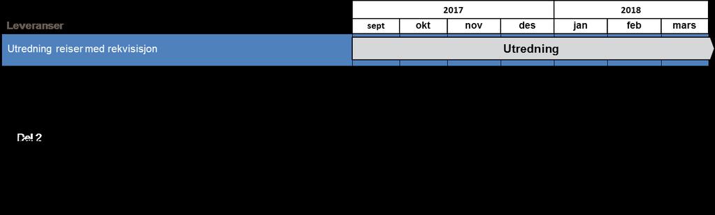 5 / 6 5.2 Overordnet aktivitets og tidsplan: 5.3 Ressursbehov Pasientreiser HF vil få ansvaret for å gjennomføre utredningen i tett samarbeid med de regionale helseforetakene.