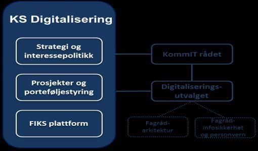 FIKS plattformen som benyttes i offentlige tjenester med integrasjon mellom stat og